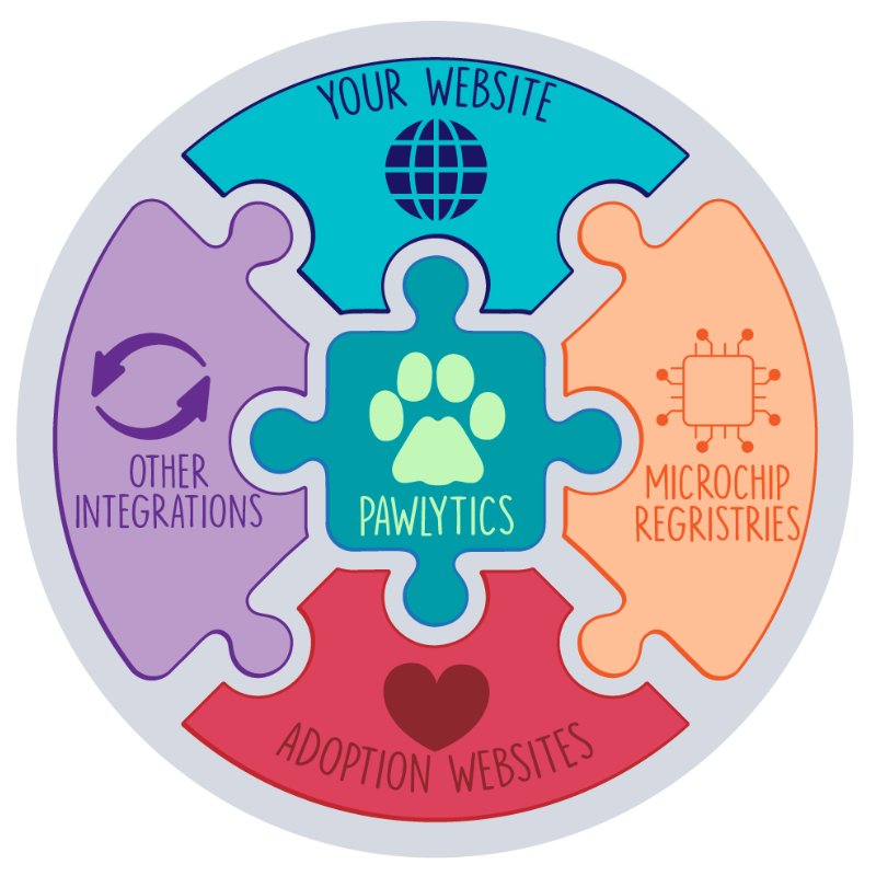 Automatic Pet Data Exports to adoption websites, microchip databases, and other services.